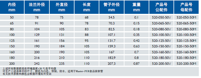 Combiflex PU Cone Flange Food